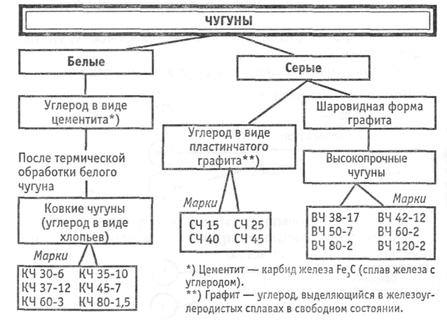 Белый чугун виды